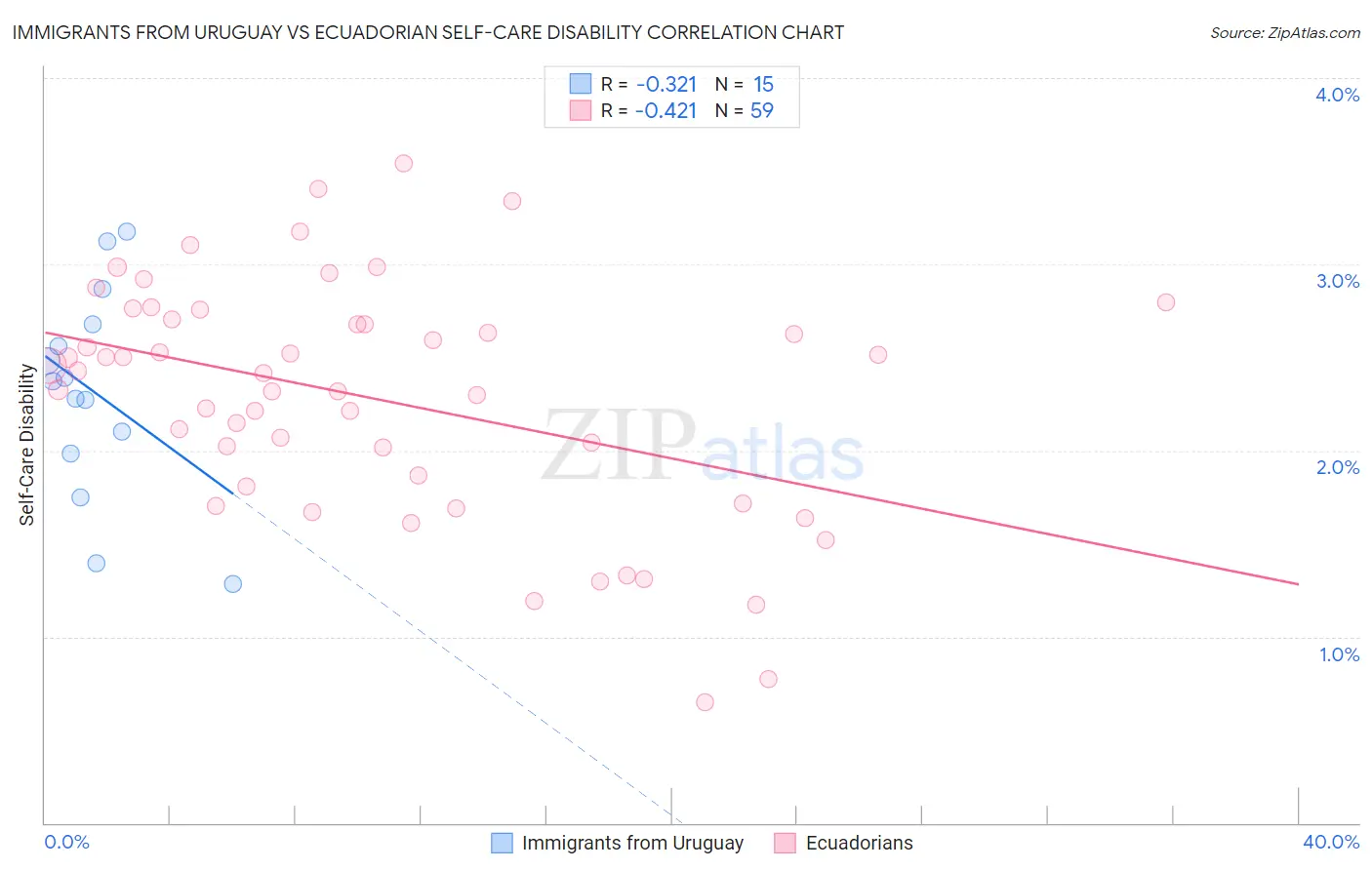 Immigrants from Uruguay vs Ecuadorian Self-Care Disability