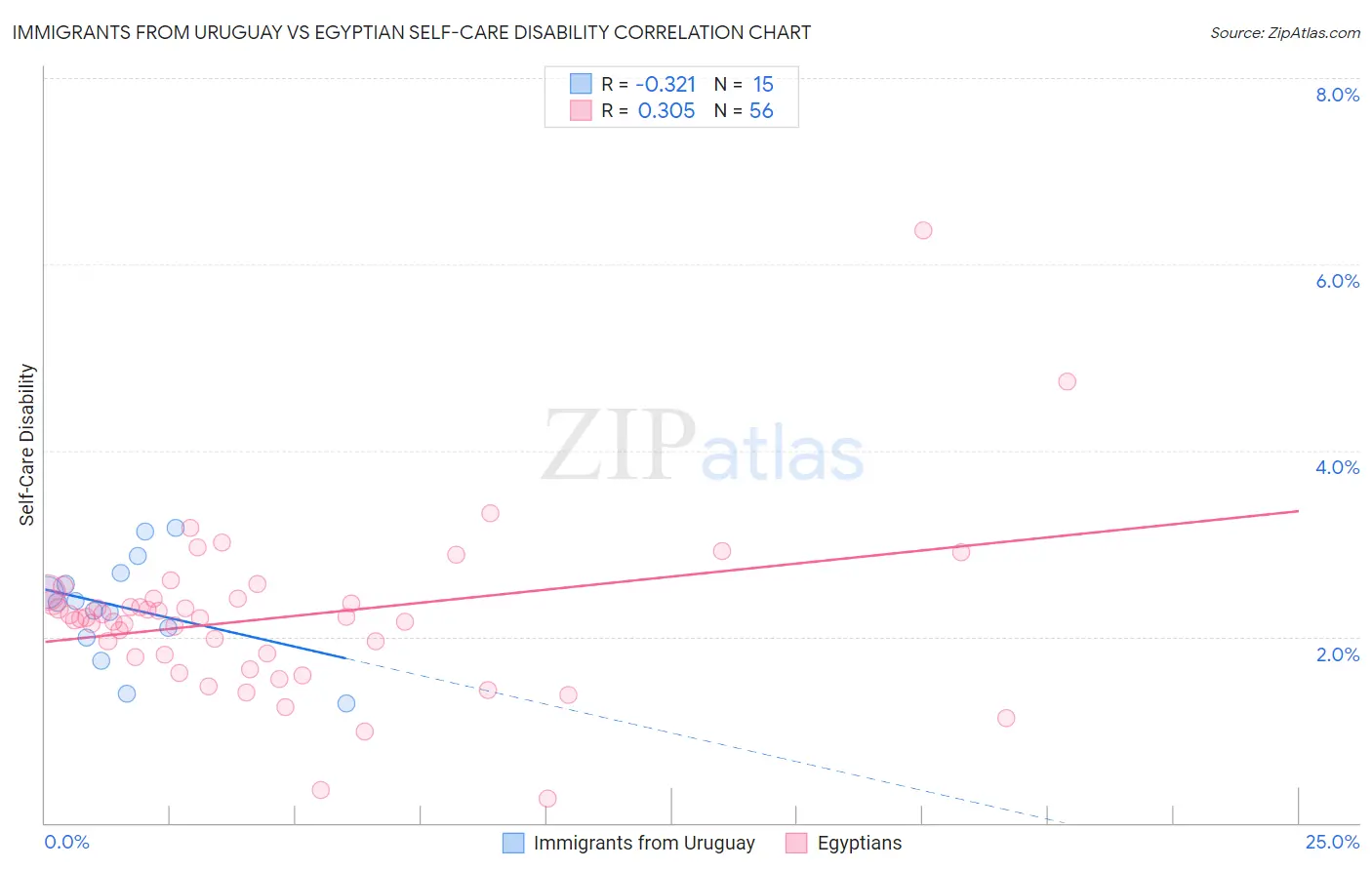Immigrants from Uruguay vs Egyptian Self-Care Disability