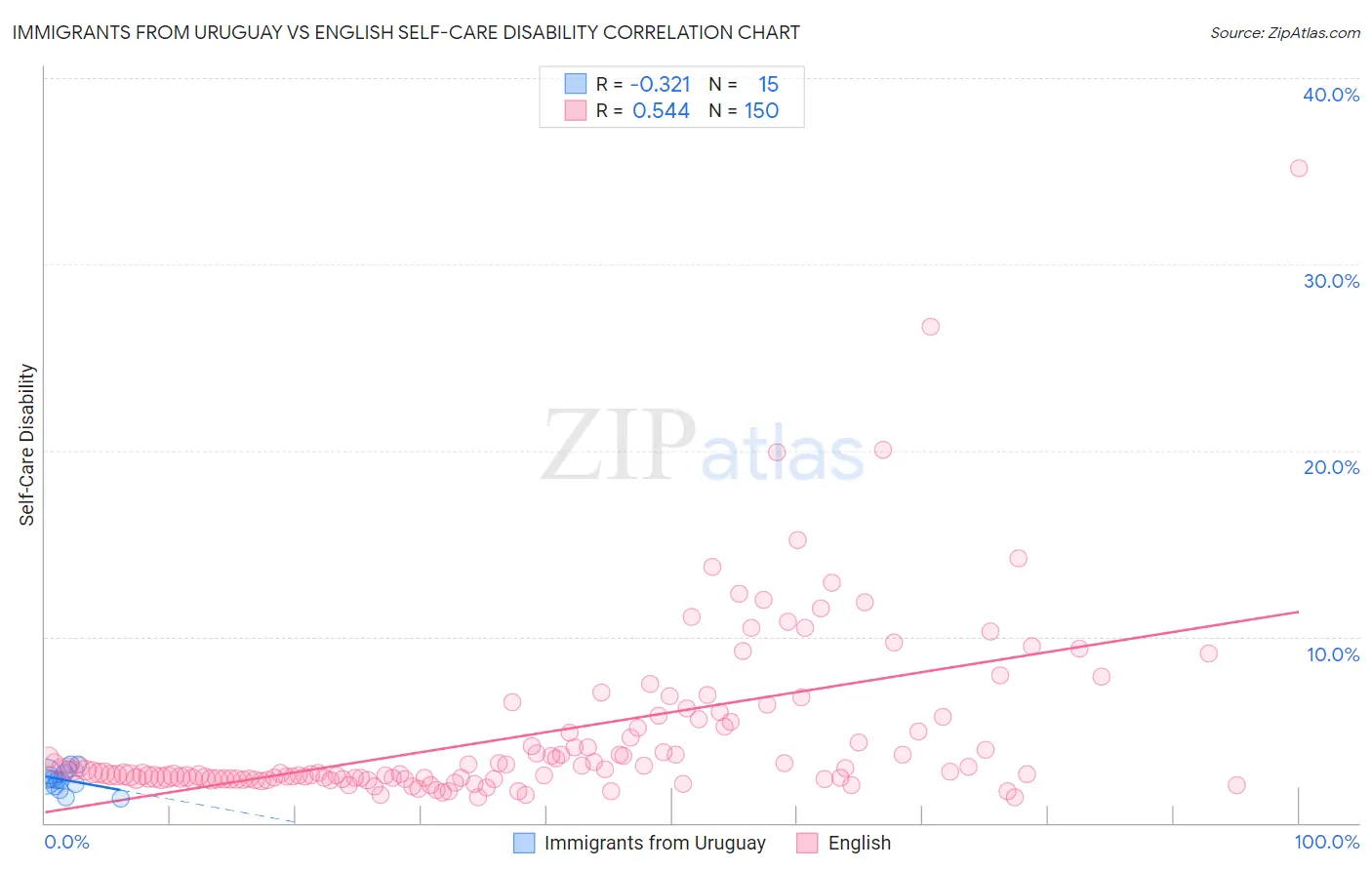 Immigrants from Uruguay vs English Self-Care Disability