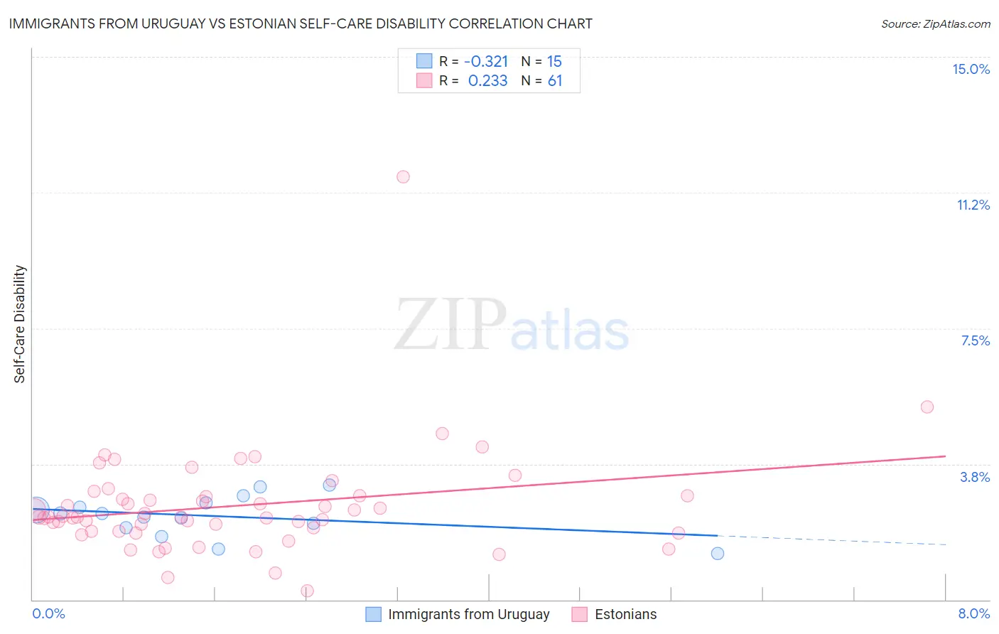 Immigrants from Uruguay vs Estonian Self-Care Disability