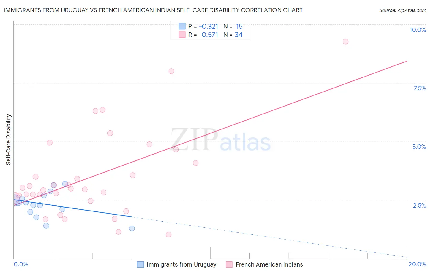 Immigrants from Uruguay vs French American Indian Self-Care Disability
