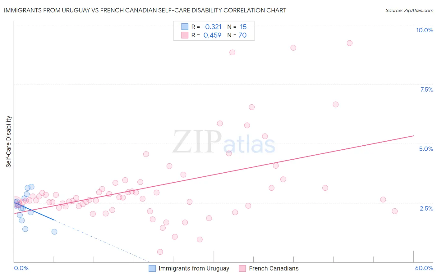 Immigrants from Uruguay vs French Canadian Self-Care Disability
