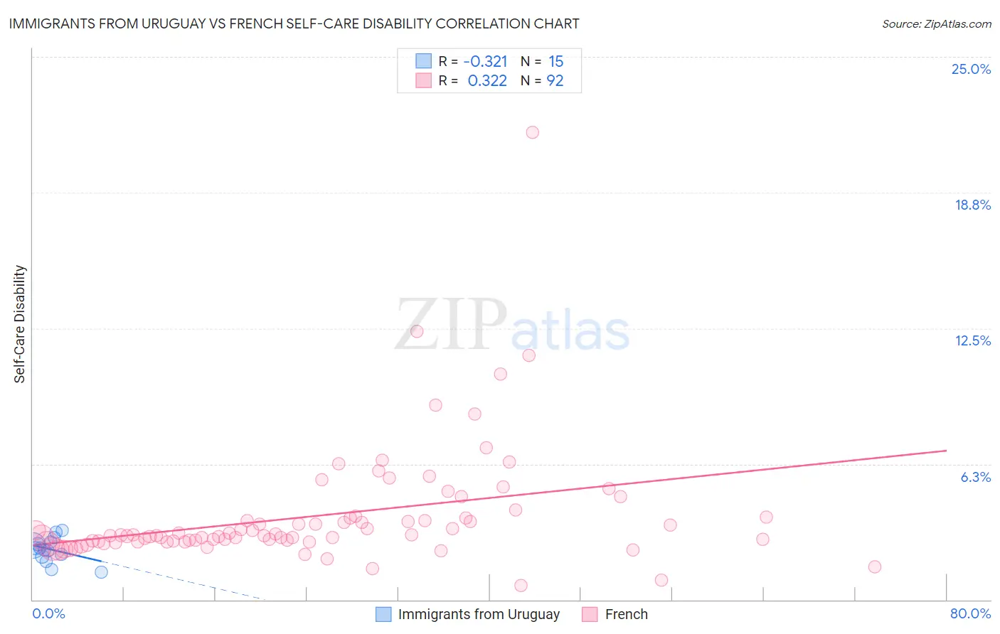 Immigrants from Uruguay vs French Self-Care Disability