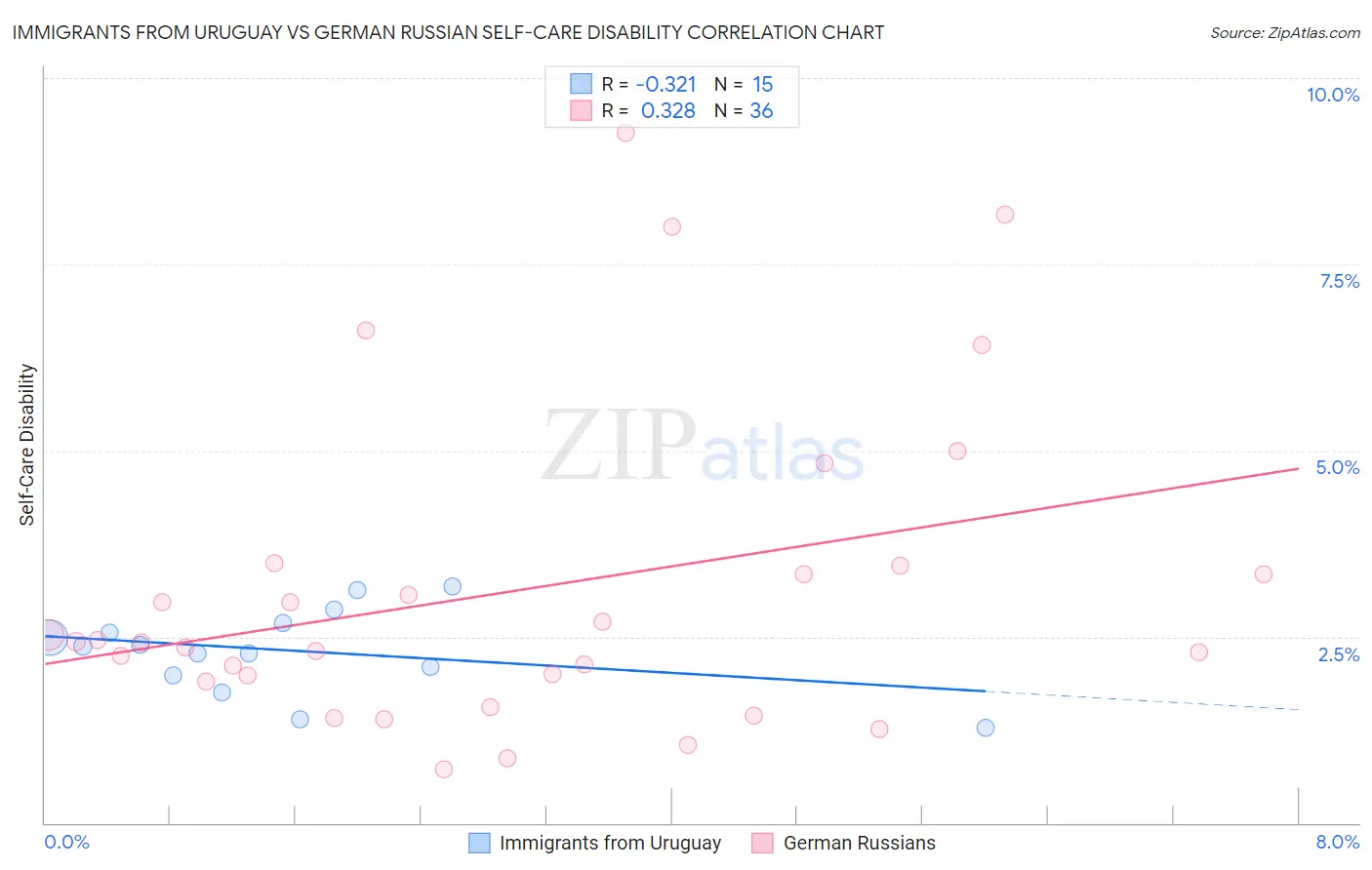 Immigrants from Uruguay vs German Russian Self-Care Disability