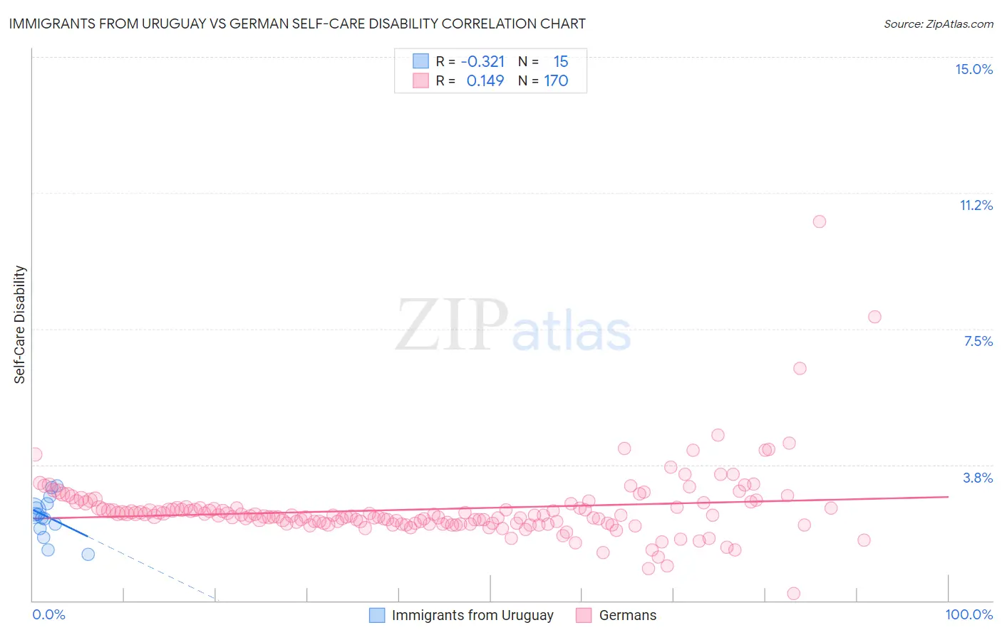 Immigrants from Uruguay vs German Self-Care Disability