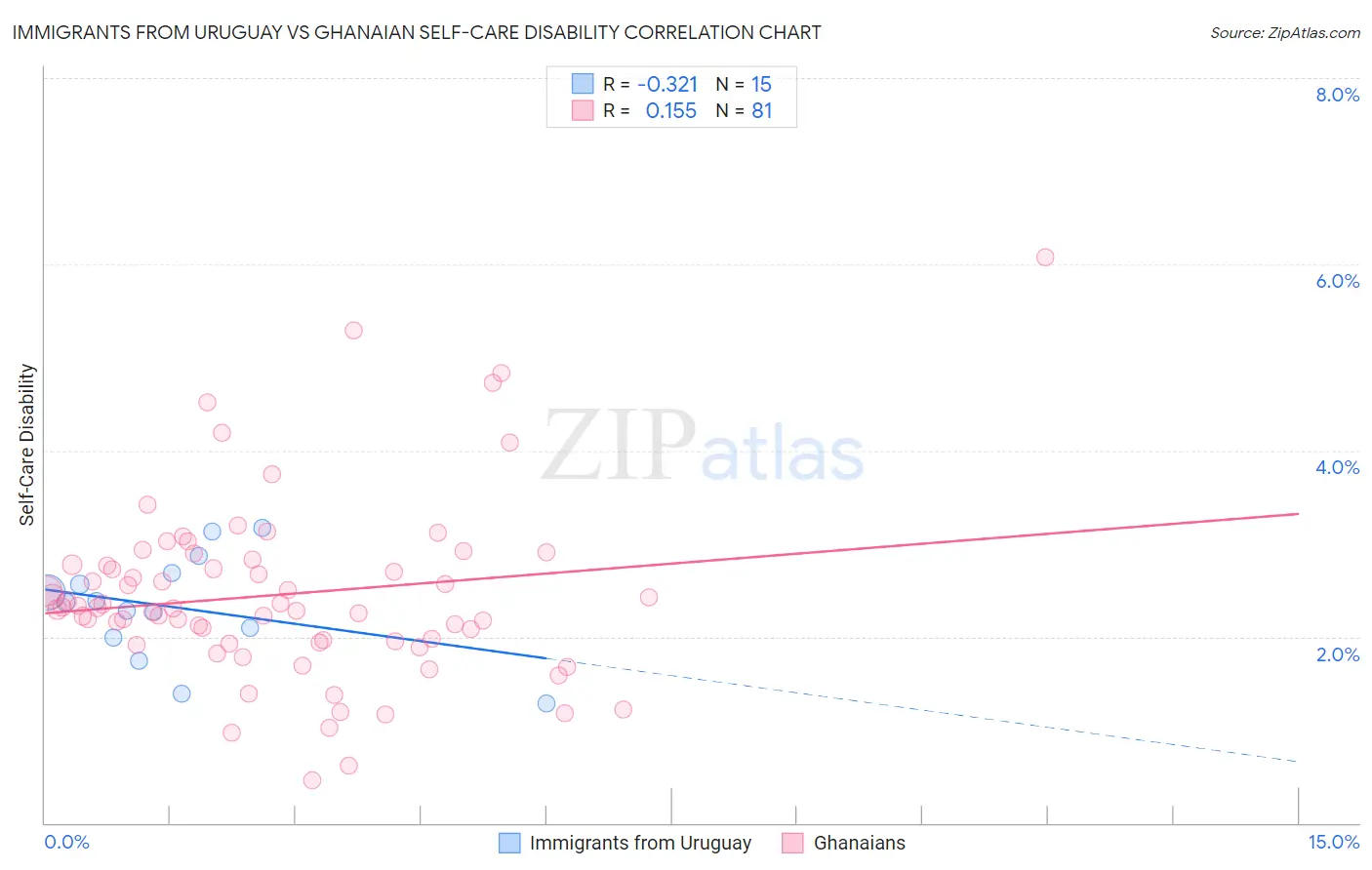 Immigrants from Uruguay vs Ghanaian Self-Care Disability