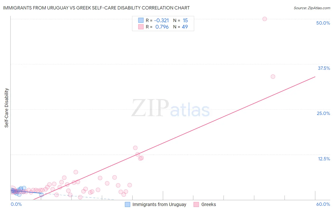 Immigrants from Uruguay vs Greek Self-Care Disability