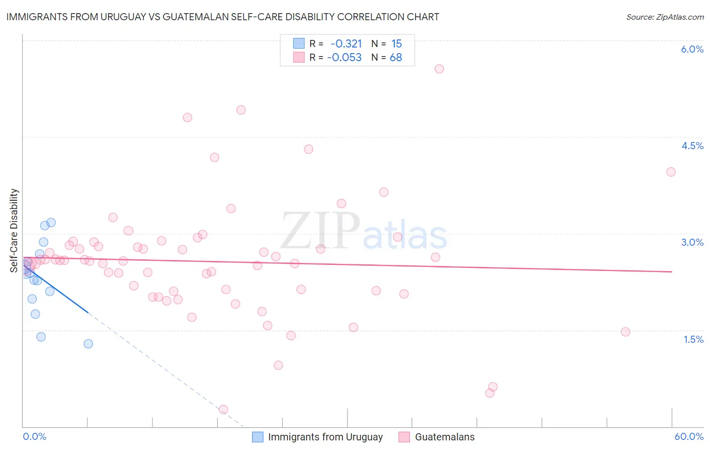 Immigrants from Uruguay vs Guatemalan Self-Care Disability