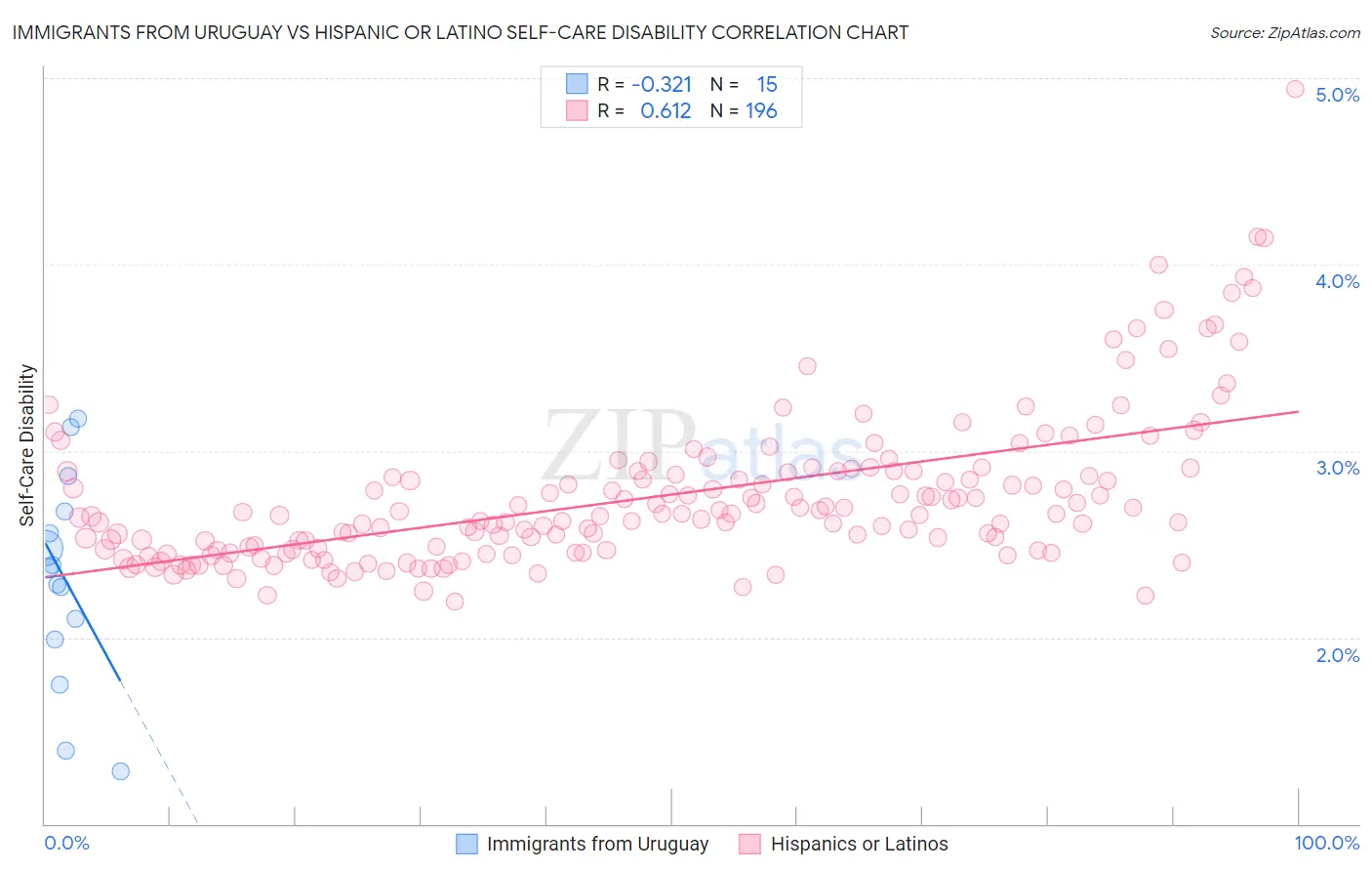 Immigrants from Uruguay vs Hispanic or Latino Self-Care Disability
