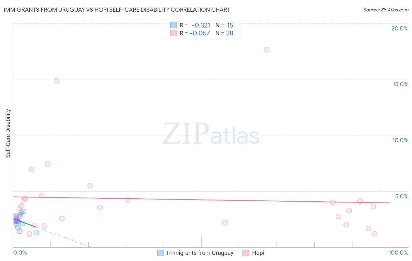 Immigrants from Uruguay vs Hopi Self-Care Disability