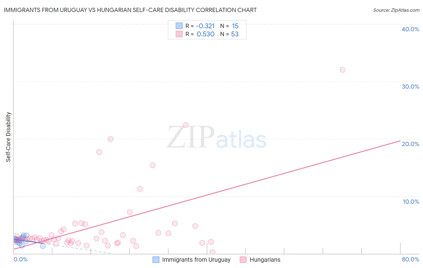 Immigrants from Uruguay vs Hungarian Self-Care Disability