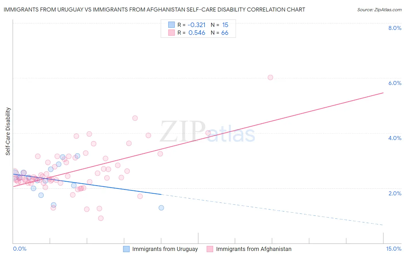 Immigrants from Uruguay vs Immigrants from Afghanistan Self-Care Disability