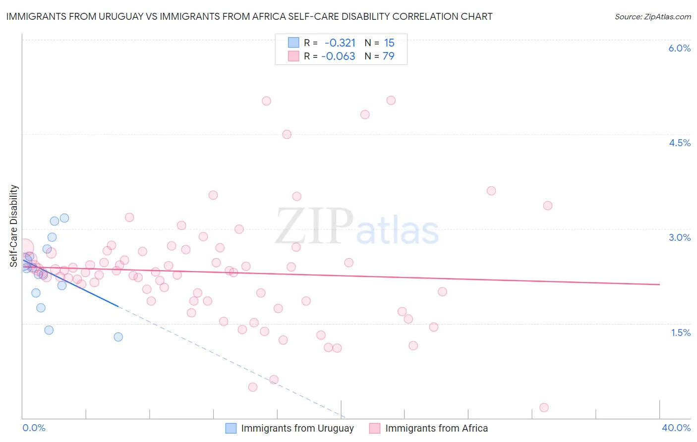 Immigrants from Uruguay vs Immigrants from Africa Self-Care Disability