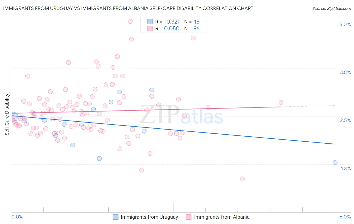 Immigrants from Uruguay vs Immigrants from Albania Self-Care Disability