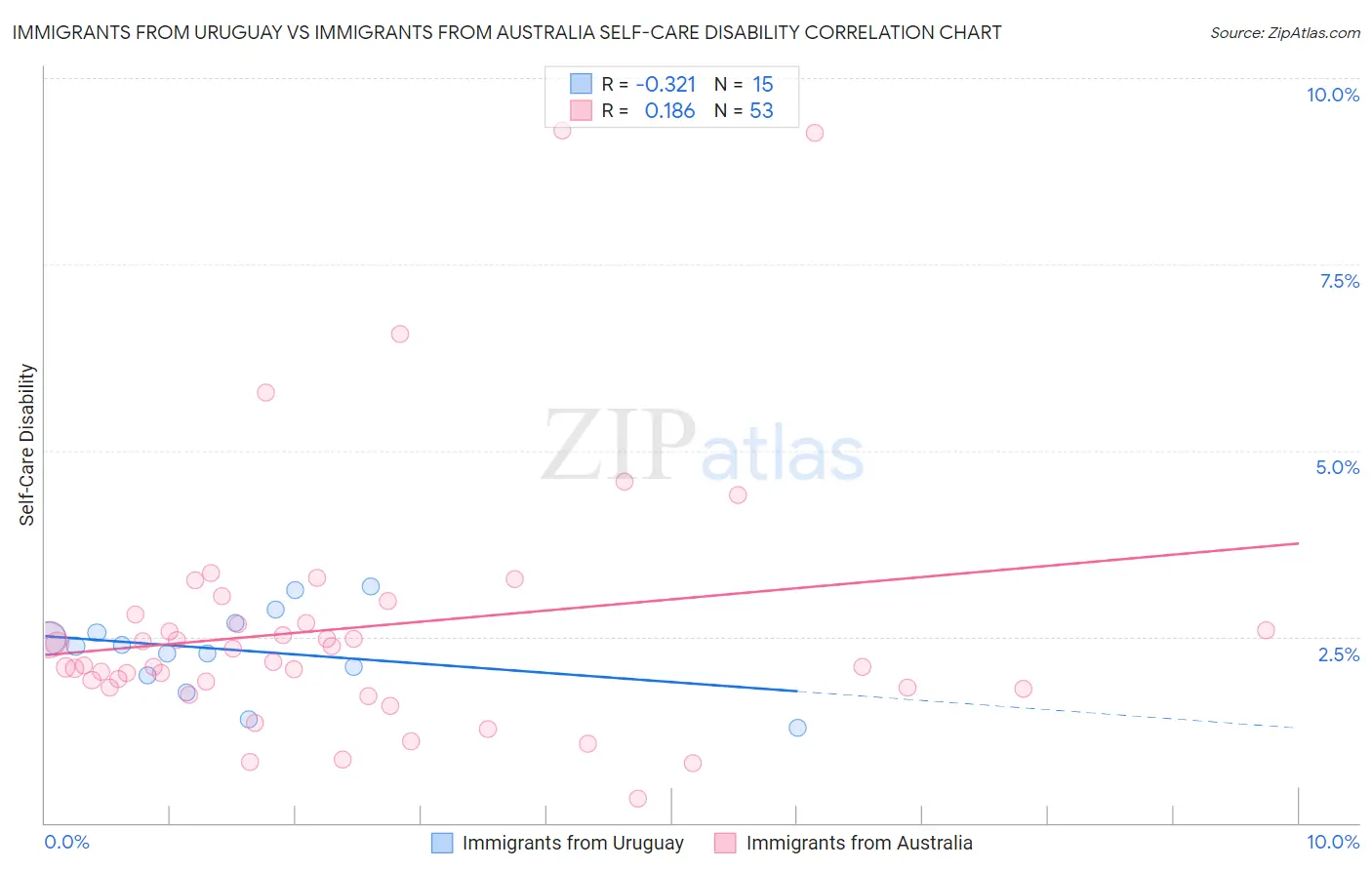 Immigrants from Uruguay vs Immigrants from Australia Self-Care Disability