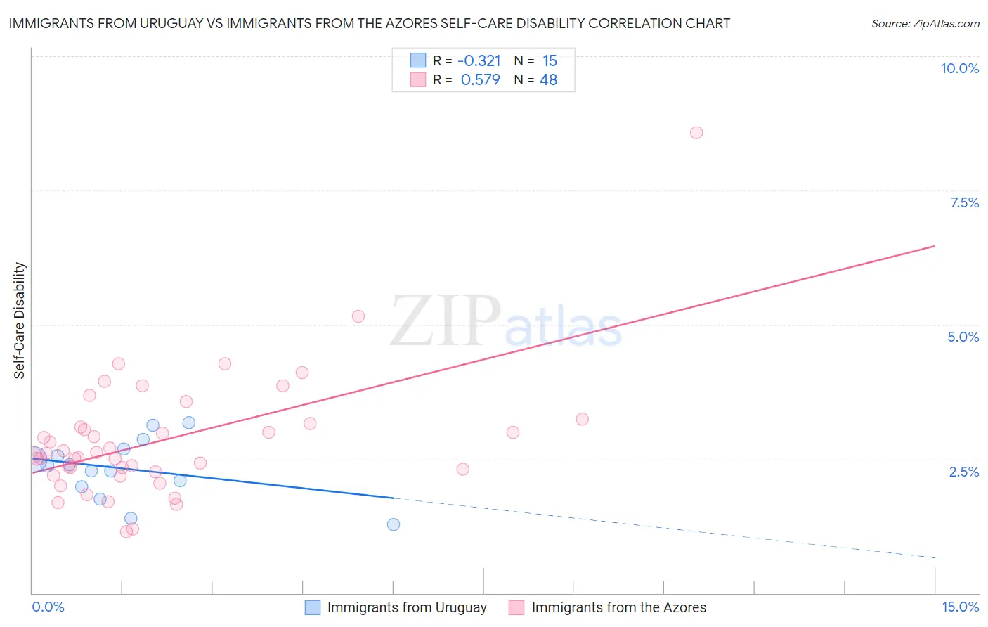 Immigrants from Uruguay vs Immigrants from the Azores Self-Care Disability