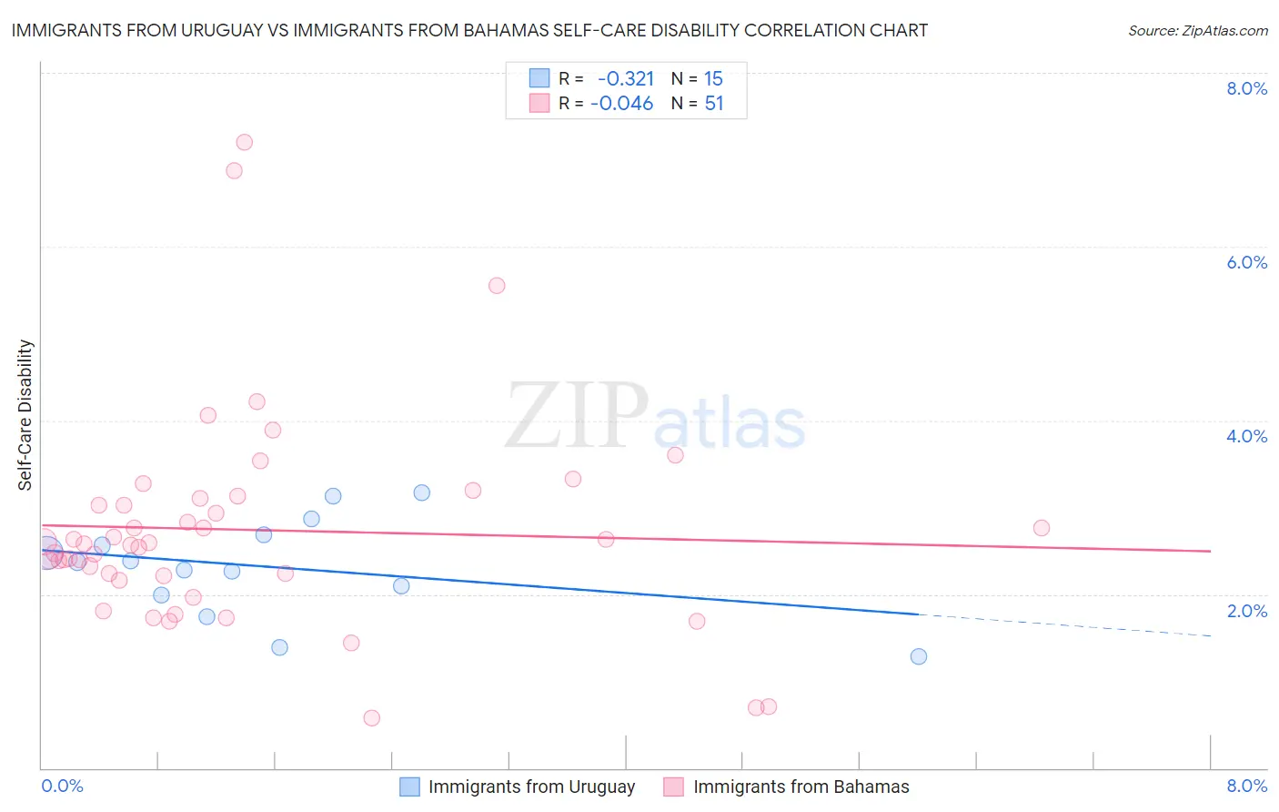 Immigrants from Uruguay vs Immigrants from Bahamas Self-Care Disability