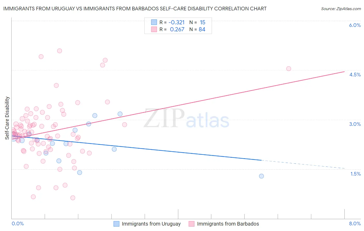 Immigrants from Uruguay vs Immigrants from Barbados Self-Care Disability