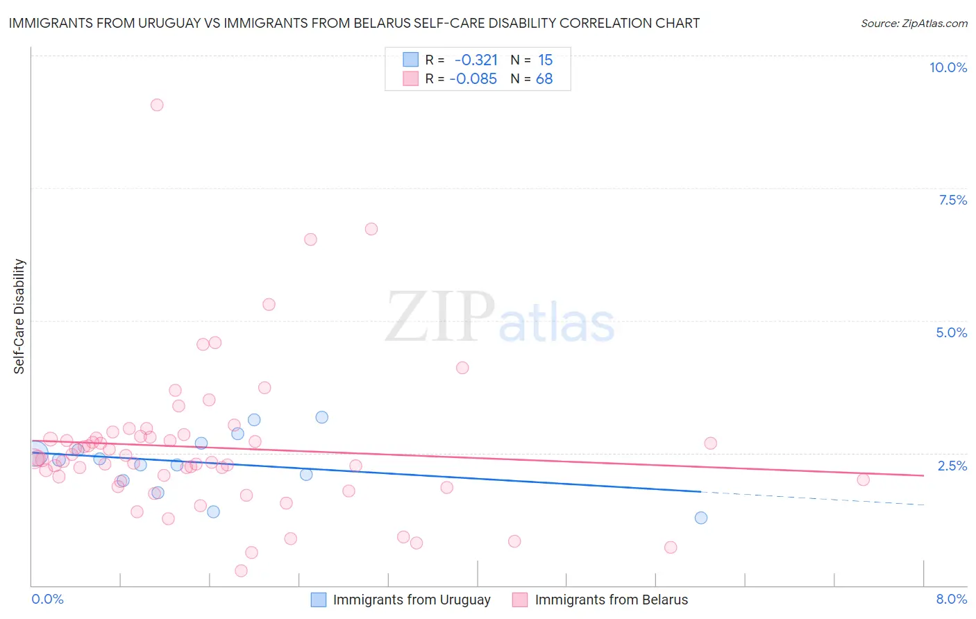 Immigrants from Uruguay vs Immigrants from Belarus Self-Care Disability