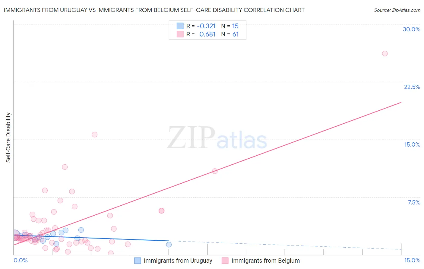 Immigrants from Uruguay vs Immigrants from Belgium Self-Care Disability