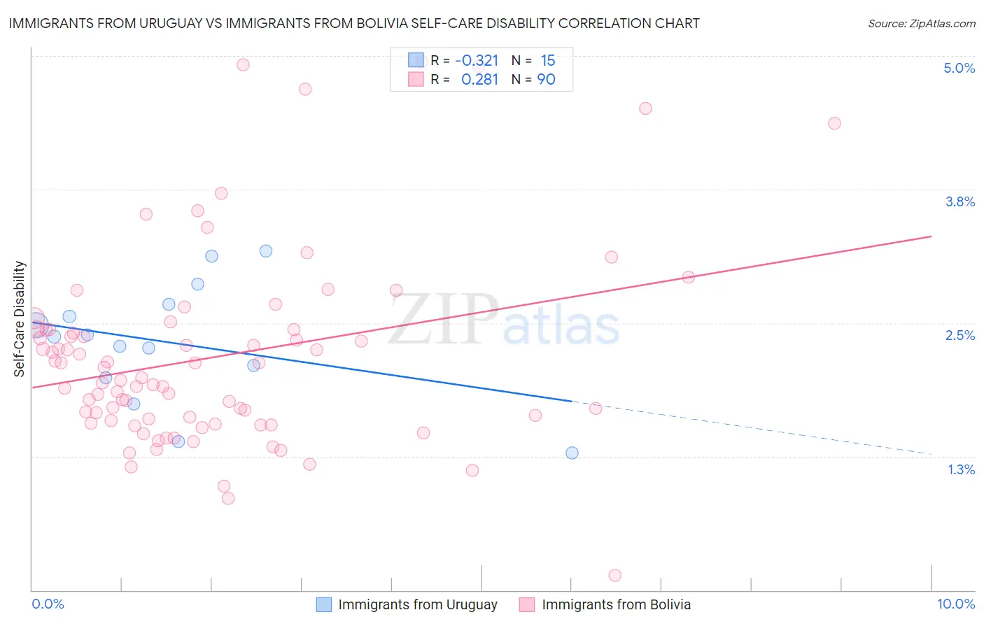 Immigrants from Uruguay vs Immigrants from Bolivia Self-Care Disability