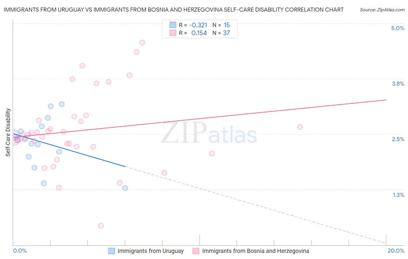 Immigrants from Uruguay vs Immigrants from Bosnia and Herzegovina Self-Care Disability