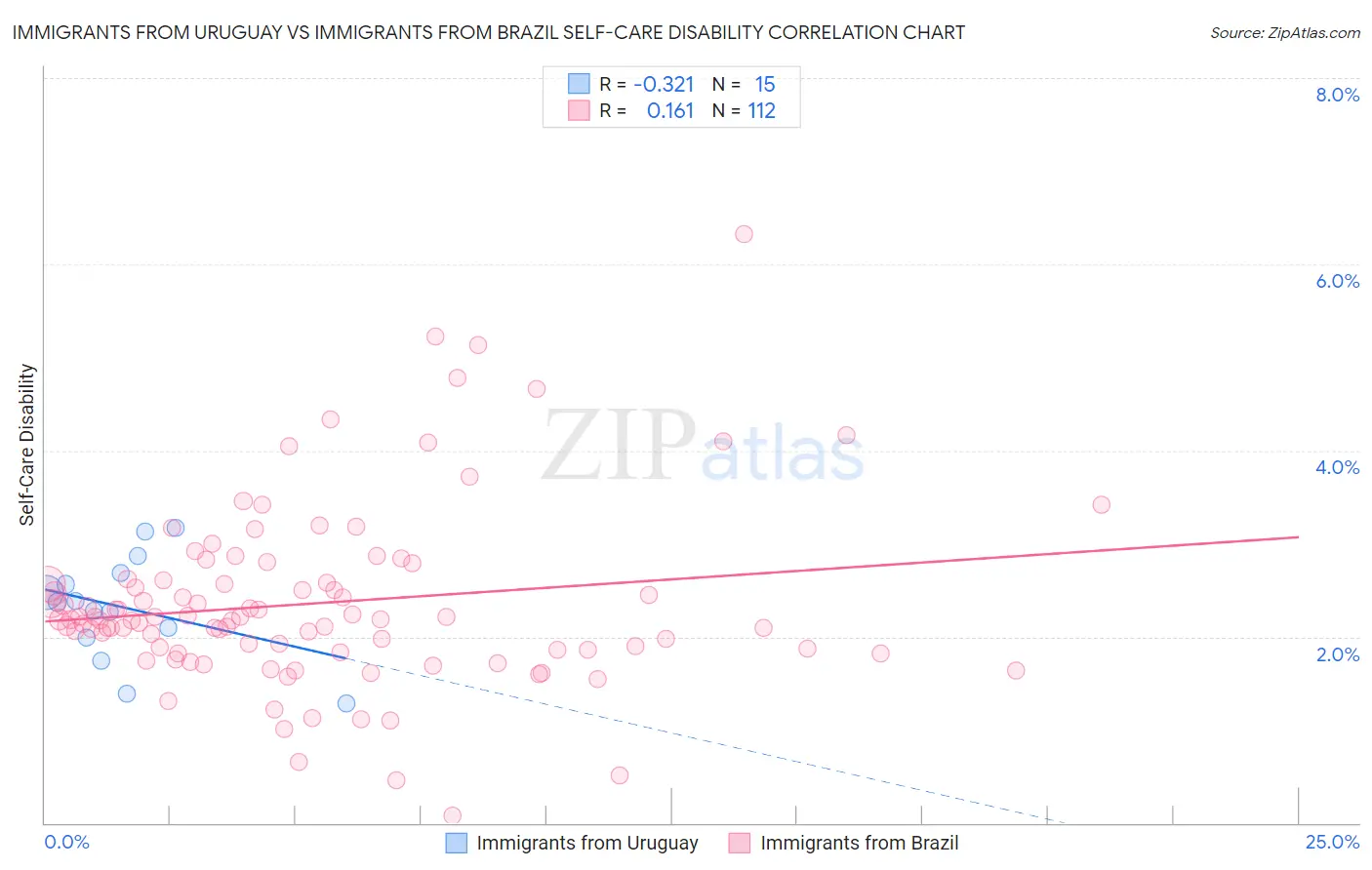 Immigrants from Uruguay vs Immigrants from Brazil Self-Care Disability