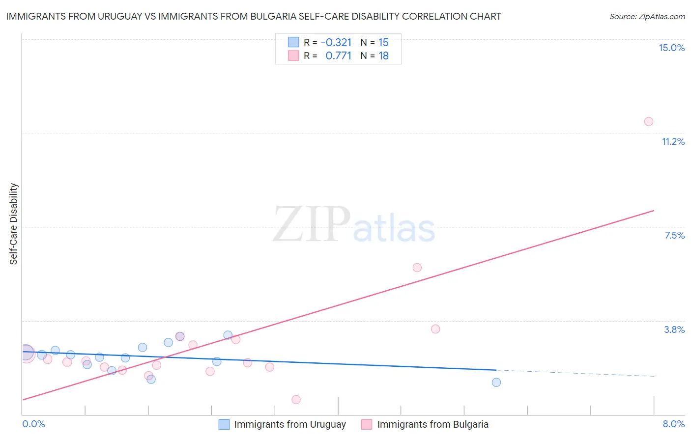 Immigrants from Uruguay vs Immigrants from Bulgaria Self-Care Disability