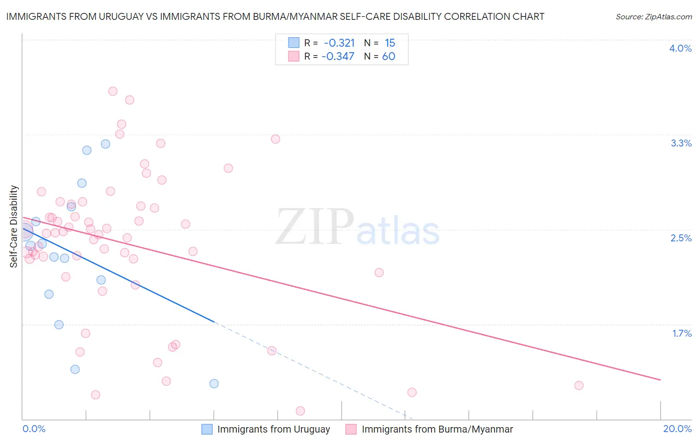 Immigrants from Uruguay vs Immigrants from Burma/Myanmar Self-Care Disability