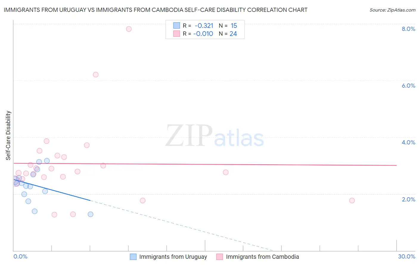 Immigrants from Uruguay vs Immigrants from Cambodia Self-Care Disability