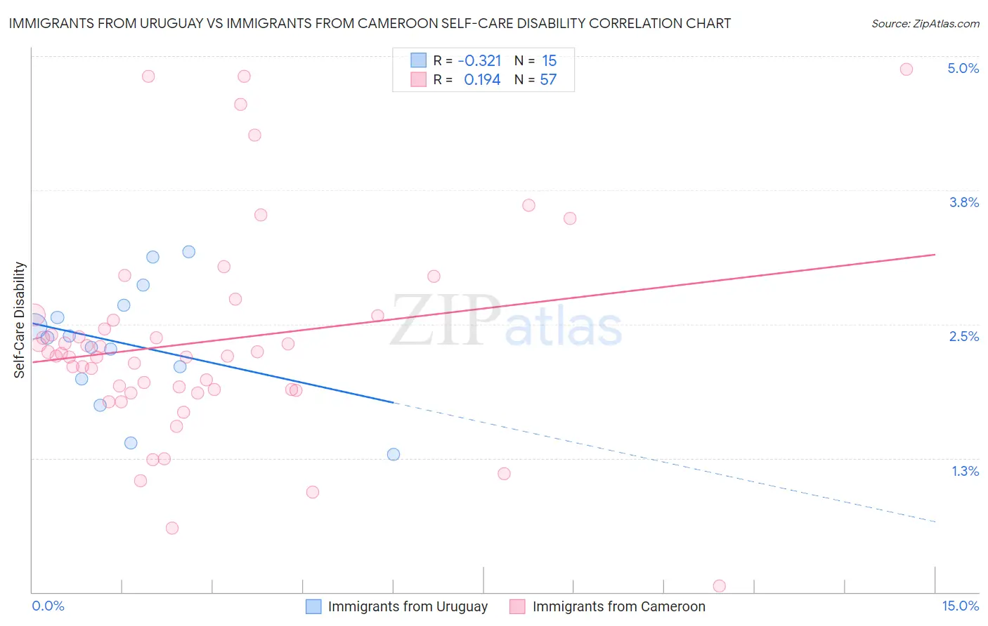 Immigrants from Uruguay vs Immigrants from Cameroon Self-Care Disability