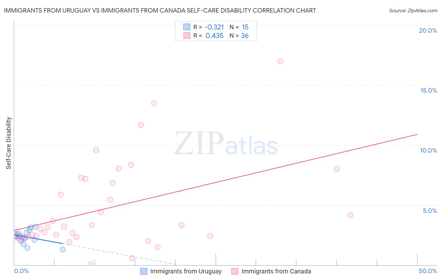 Immigrants from Uruguay vs Immigrants from Canada Self-Care Disability