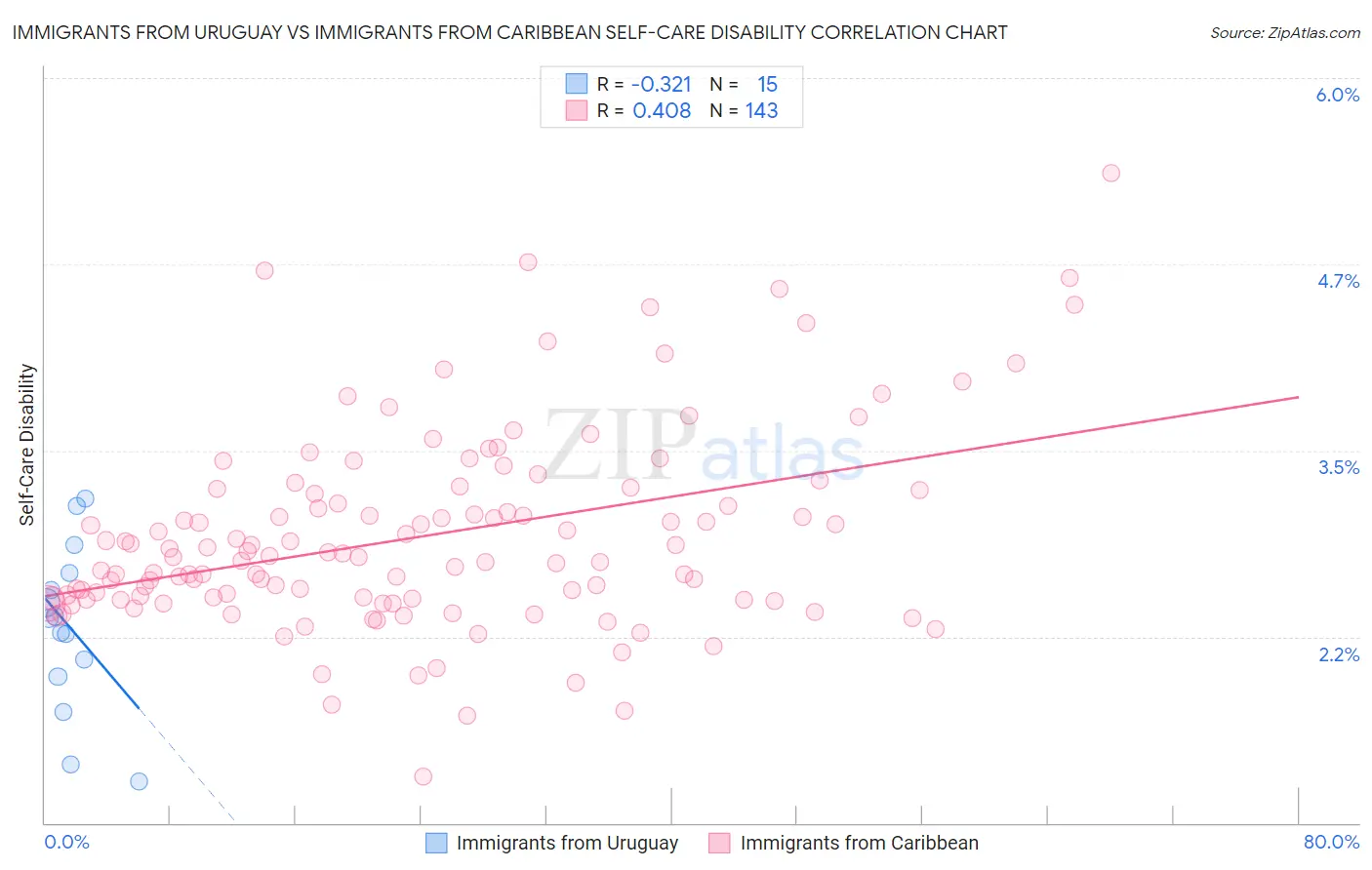 Immigrants from Uruguay vs Immigrants from Caribbean Self-Care Disability