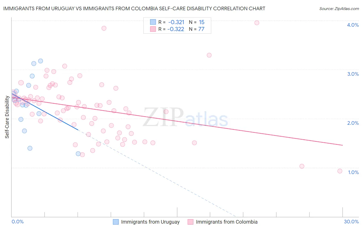 Immigrants from Uruguay vs Immigrants from Colombia Self-Care Disability
