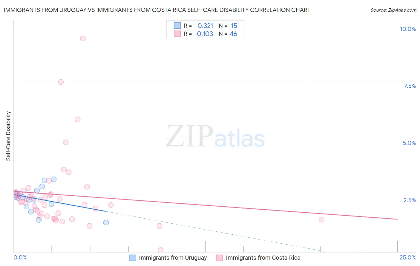 Immigrants from Uruguay vs Immigrants from Costa Rica Self-Care Disability