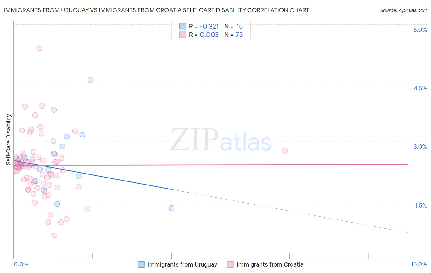 Immigrants from Uruguay vs Immigrants from Croatia Self-Care Disability