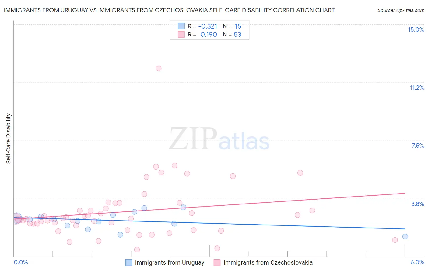 Immigrants from Uruguay vs Immigrants from Czechoslovakia Self-Care Disability