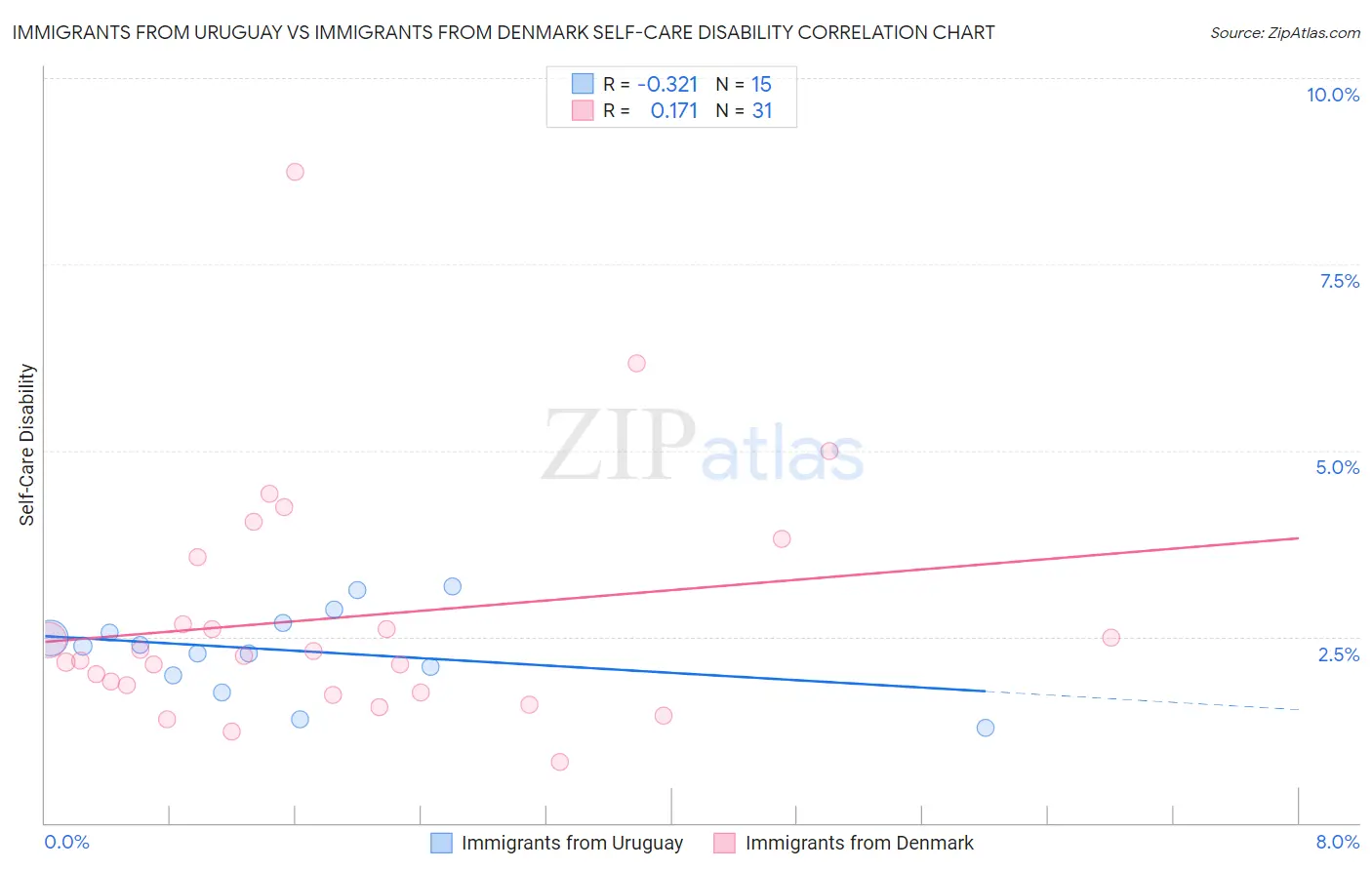 Immigrants from Uruguay vs Immigrants from Denmark Self-Care Disability