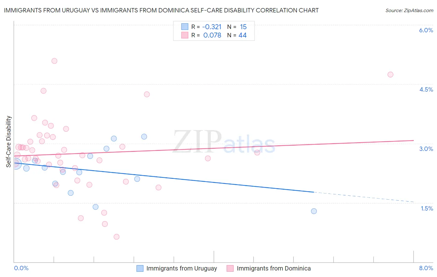 Immigrants from Uruguay vs Immigrants from Dominica Self-Care Disability