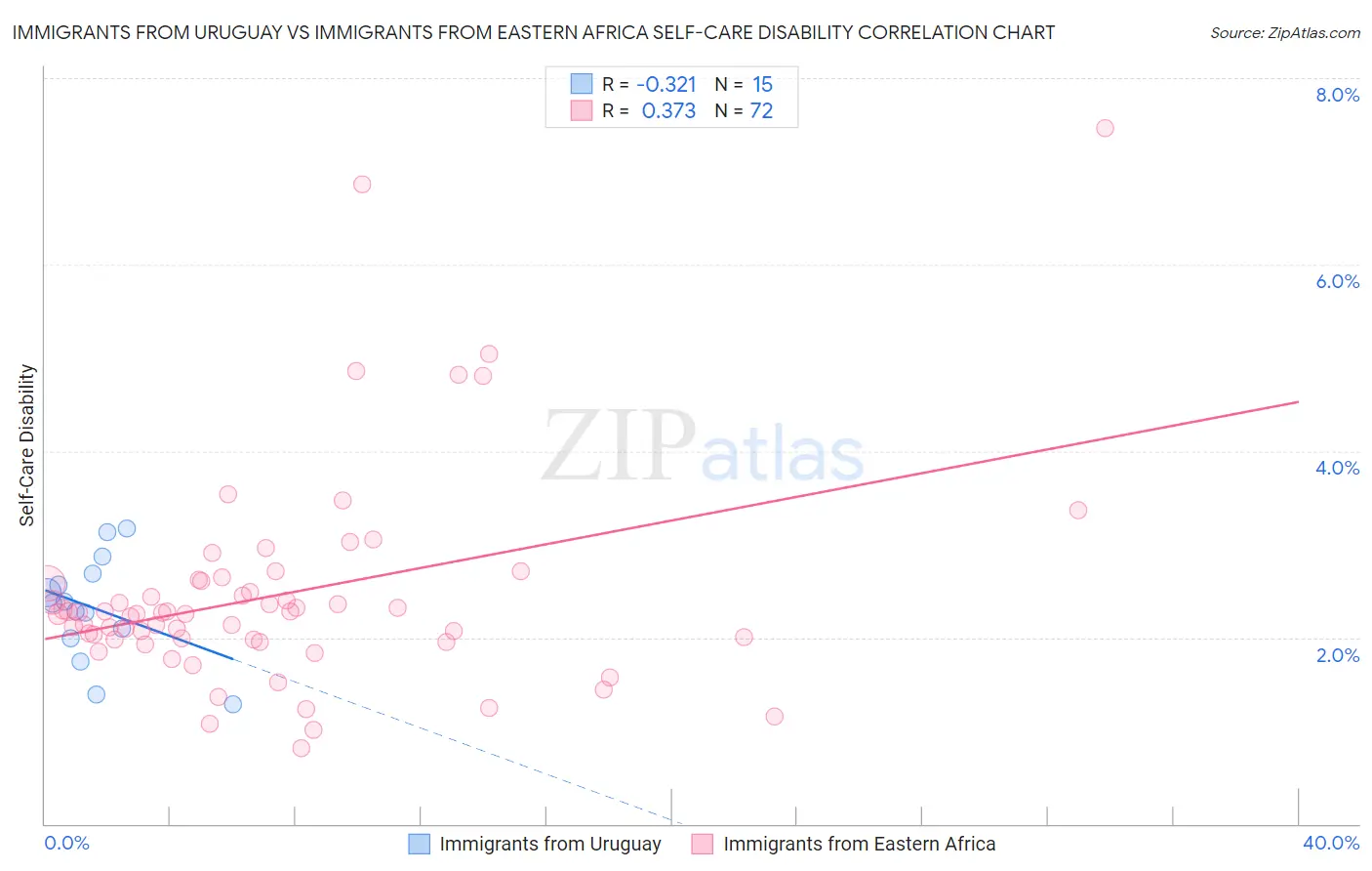 Immigrants from Uruguay vs Immigrants from Eastern Africa Self-Care Disability