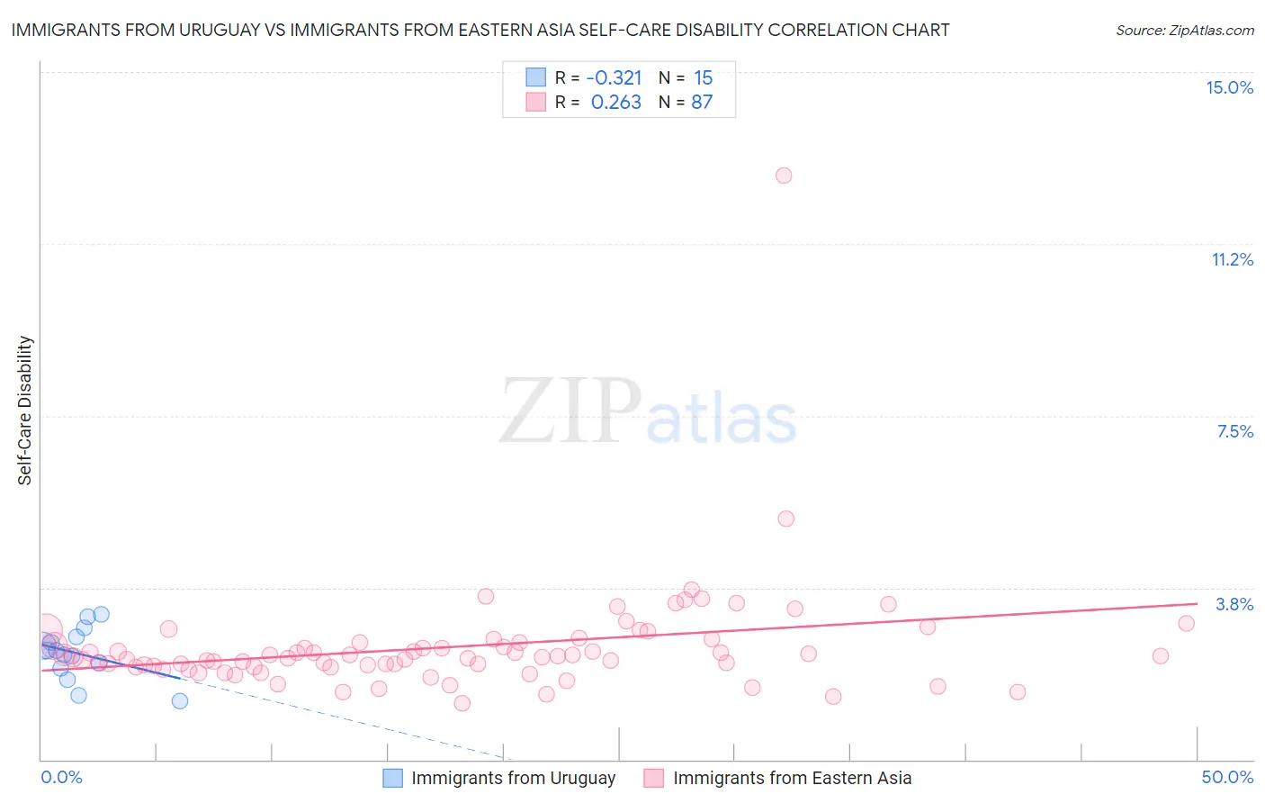 Immigrants from Uruguay vs Immigrants from Eastern Asia Self-Care Disability