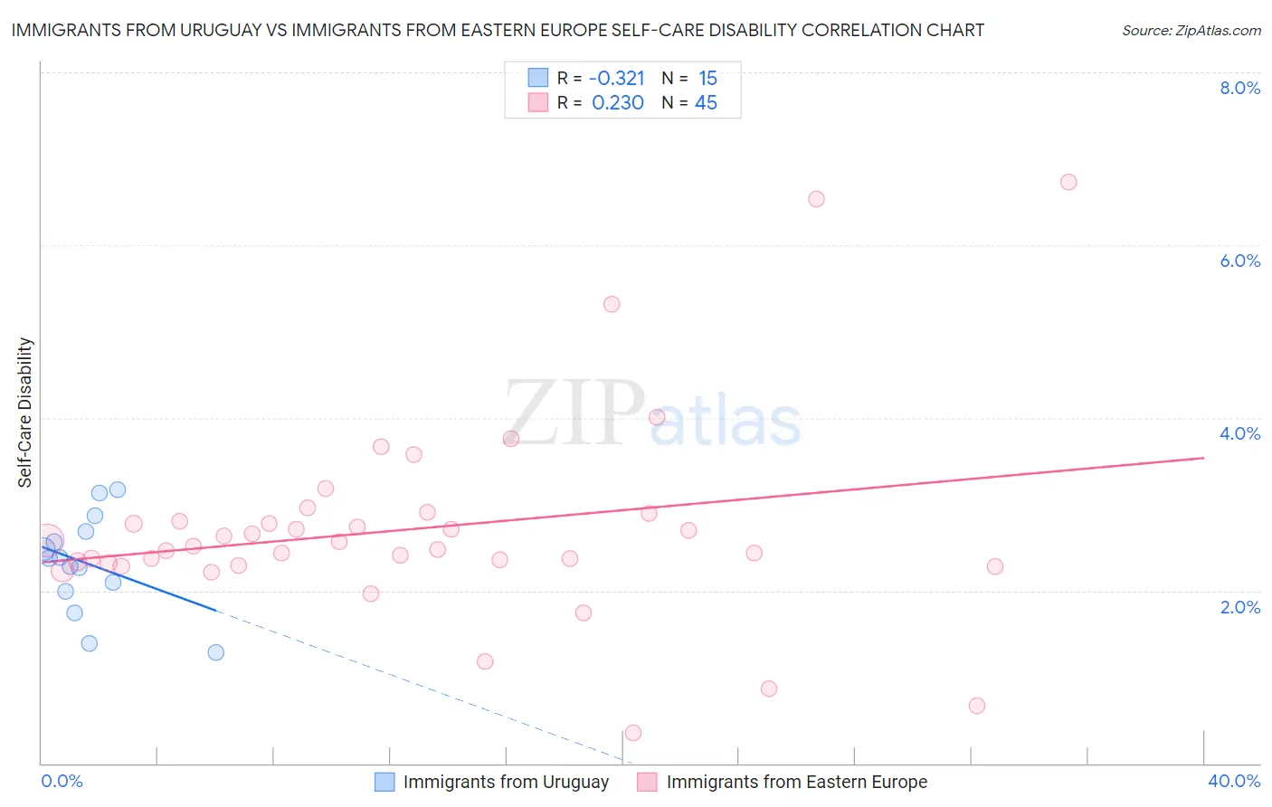 Immigrants from Uruguay vs Immigrants from Eastern Europe Self-Care Disability