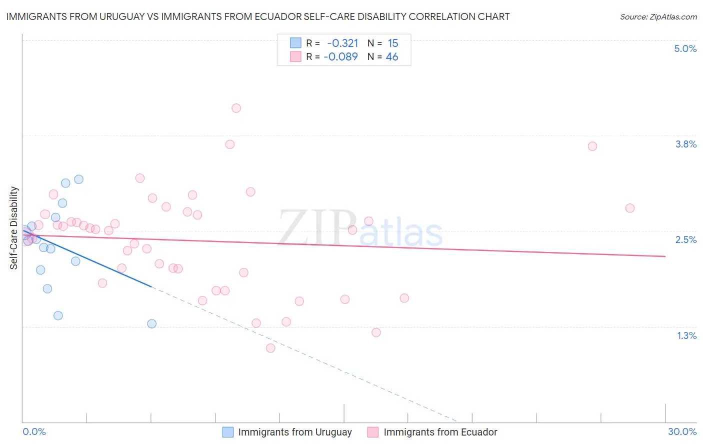 Immigrants from Uruguay vs Immigrants from Ecuador Self-Care Disability