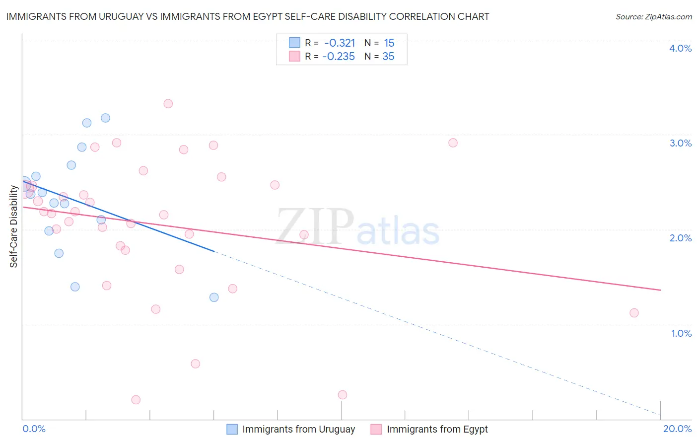 Immigrants from Uruguay vs Immigrants from Egypt Self-Care Disability