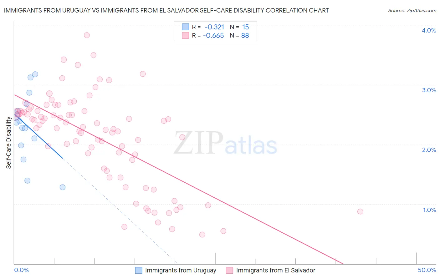 Immigrants from Uruguay vs Immigrants from El Salvador Self-Care Disability