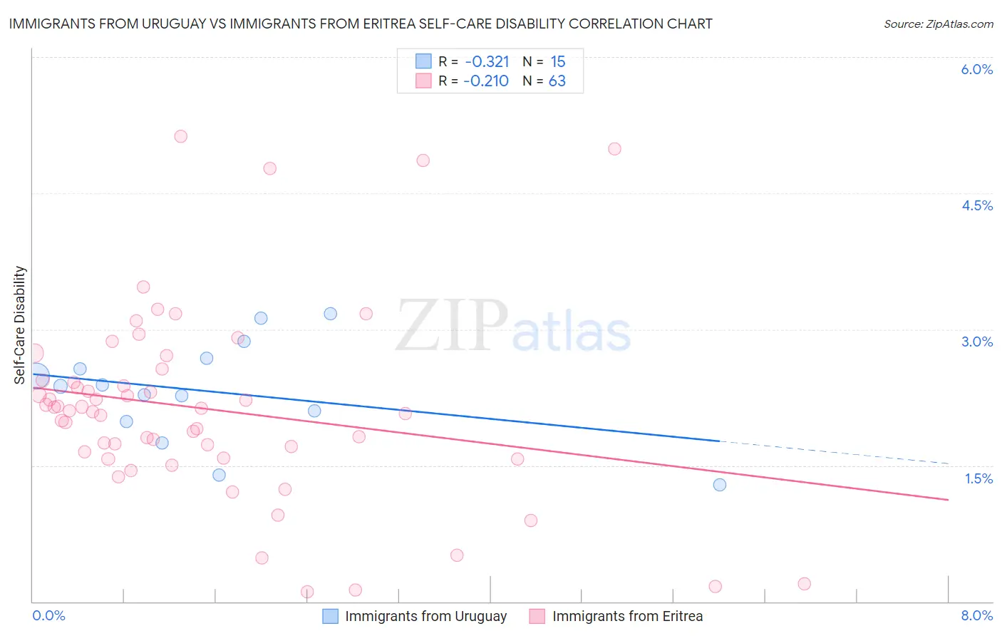 Immigrants from Uruguay vs Immigrants from Eritrea Self-Care Disability