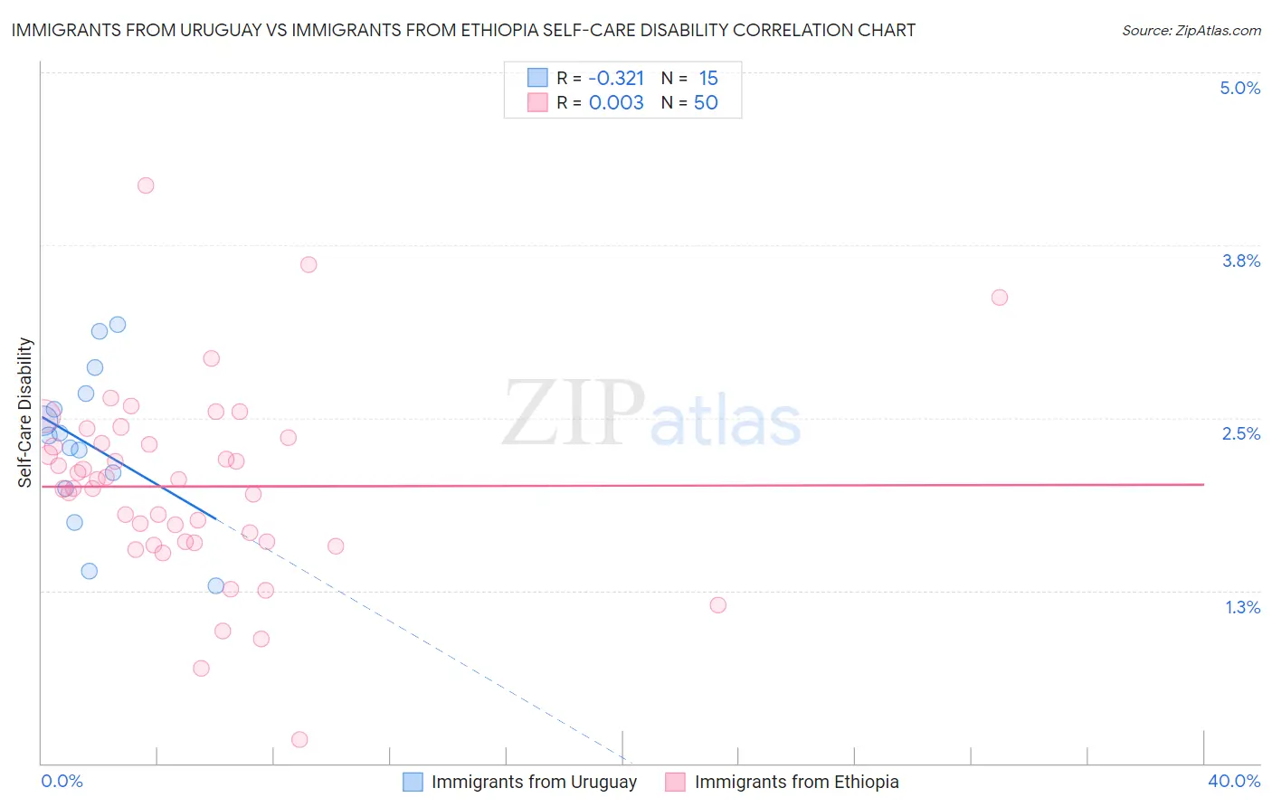 Immigrants from Uruguay vs Immigrants from Ethiopia Self-Care Disability