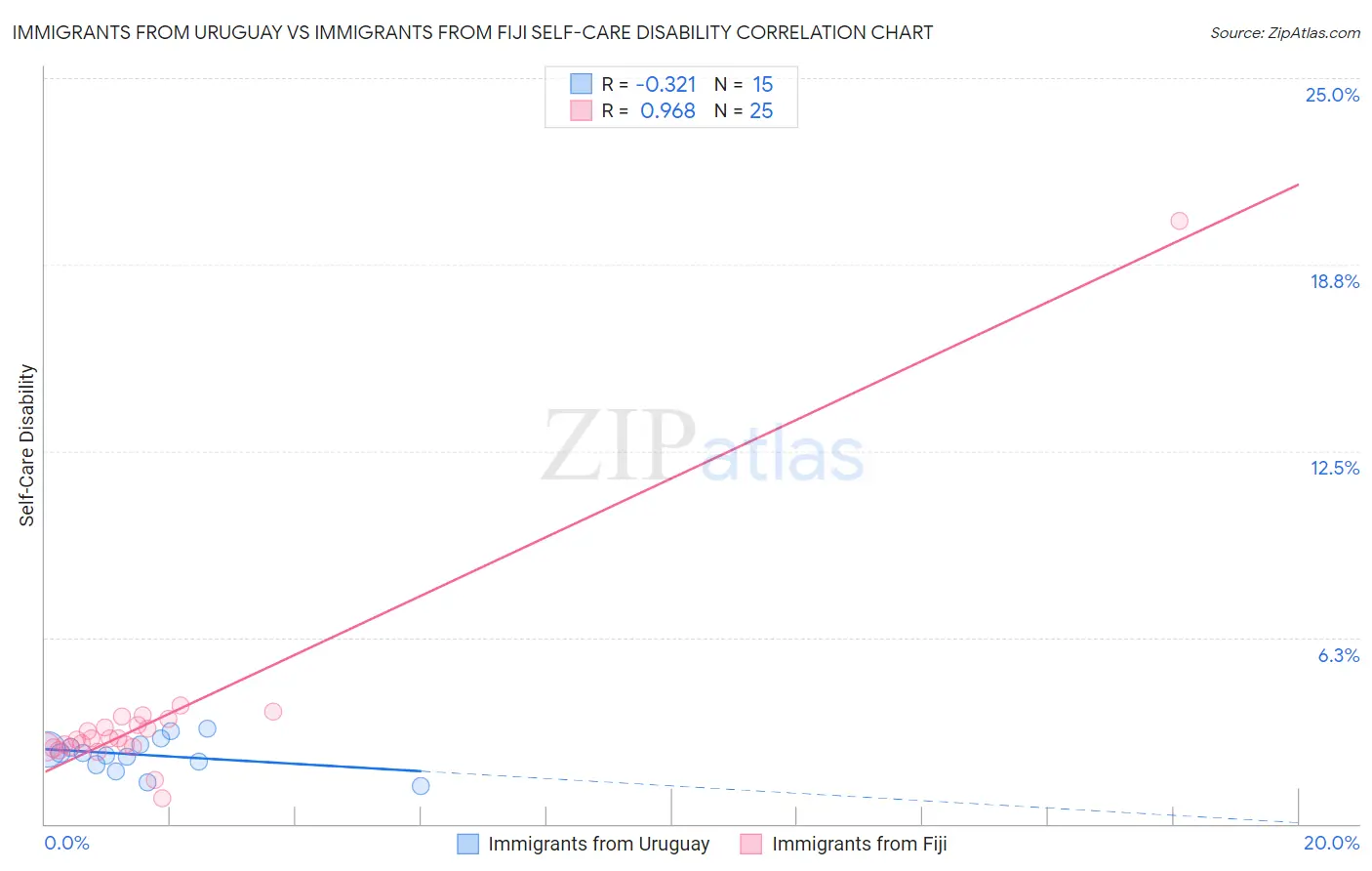 Immigrants from Uruguay vs Immigrants from Fiji Self-Care Disability