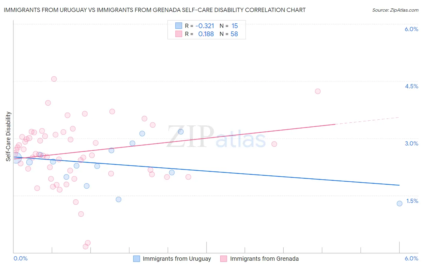 Immigrants from Uruguay vs Immigrants from Grenada Self-Care Disability