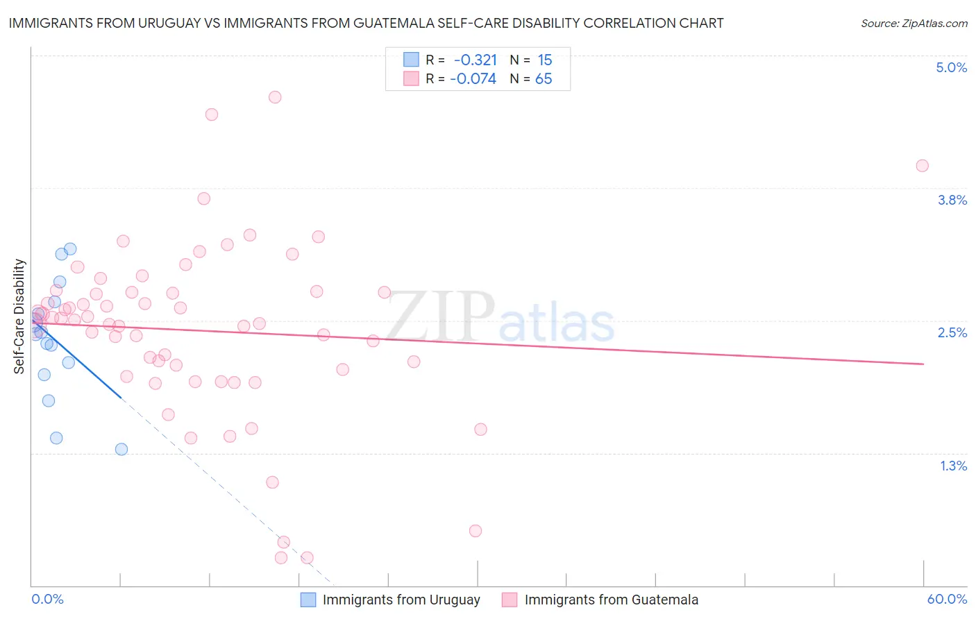 Immigrants from Uruguay vs Immigrants from Guatemala Self-Care Disability